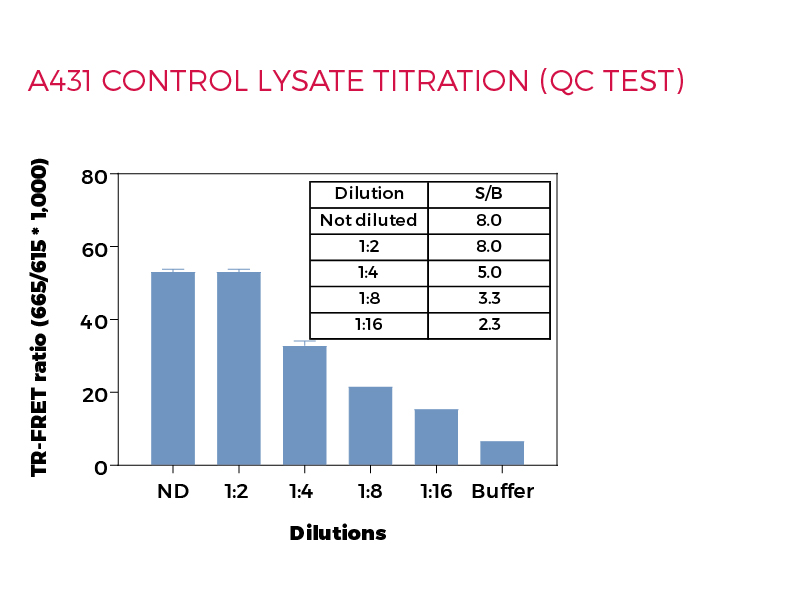 A431 control lysate titration (QC Test) A431 control lysate titration (QC Test)
