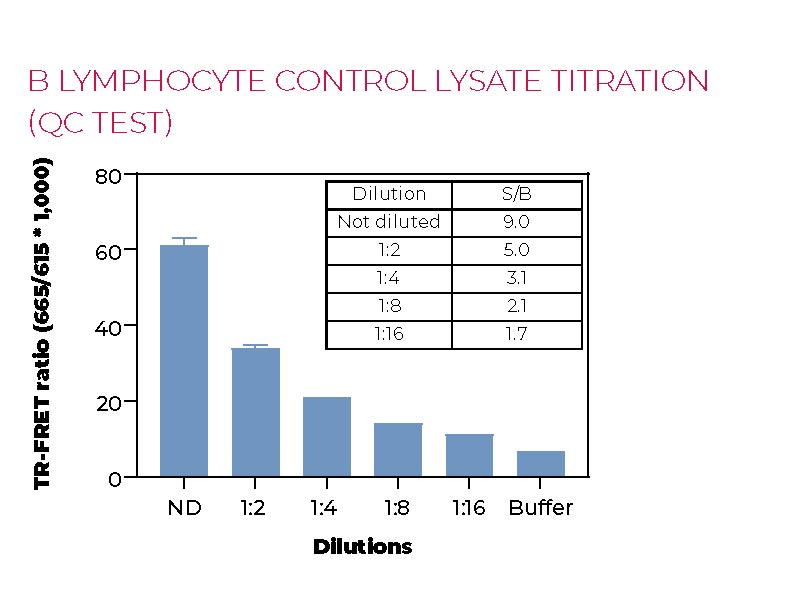 B lymphocyte contro lysate titration B lymphocyte contro lysate titration