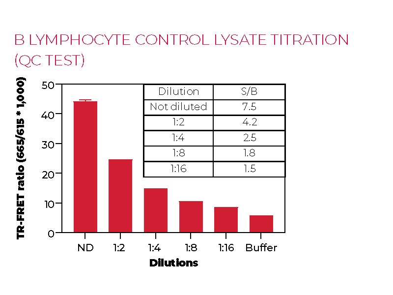 B lymphocyte control lysate titration (QC Test) B lymphocyte control lysate titration (QC Test)