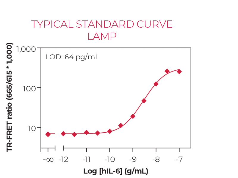 Typical standard curve lamp