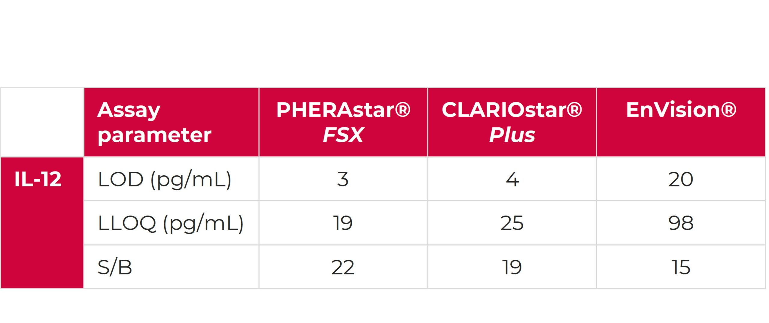Assay performance on different readers Assay performance on different readers