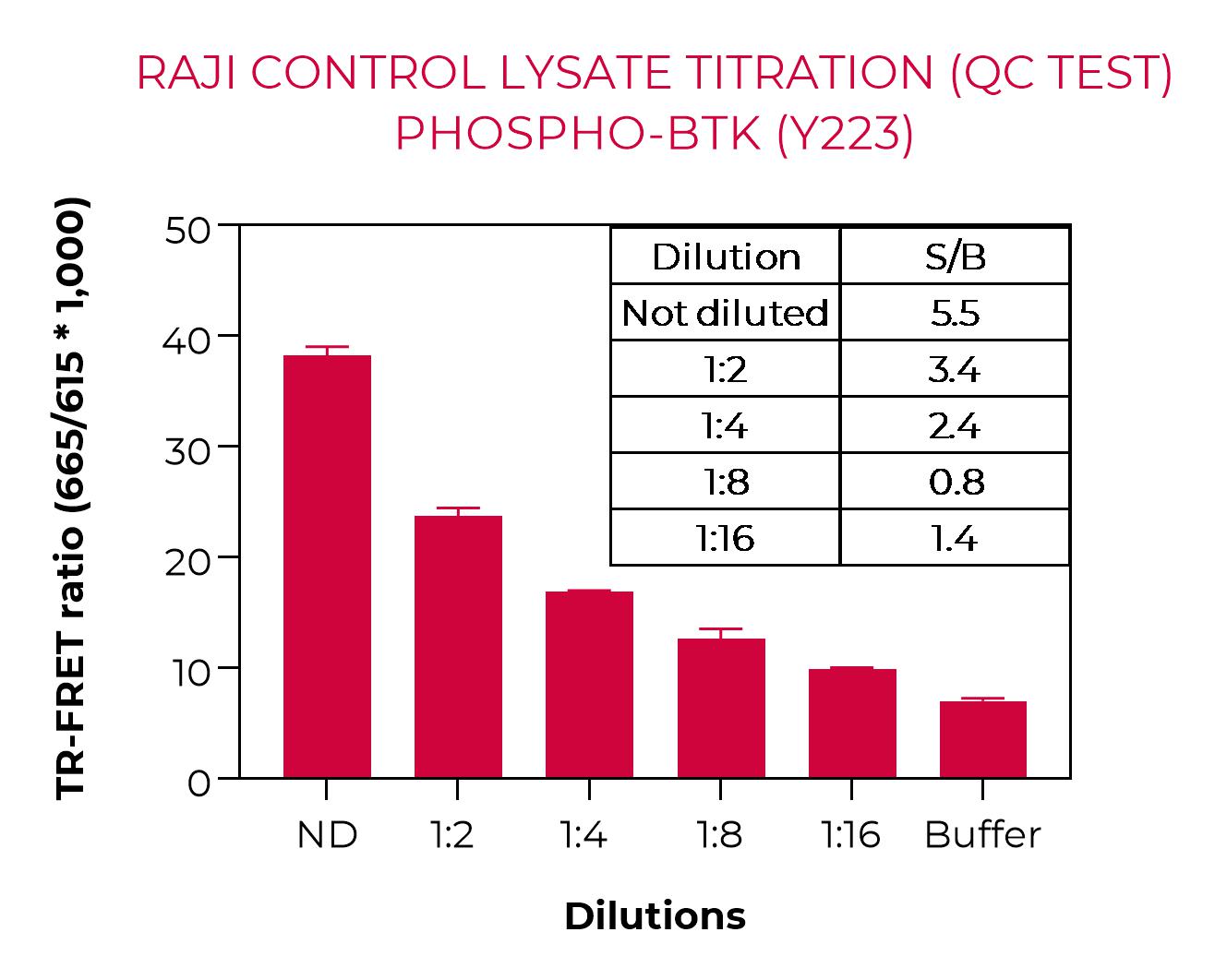 Phospho-BTK (Y223) Control lysate titration Phospho-BTK (Y223) Control lysate titration