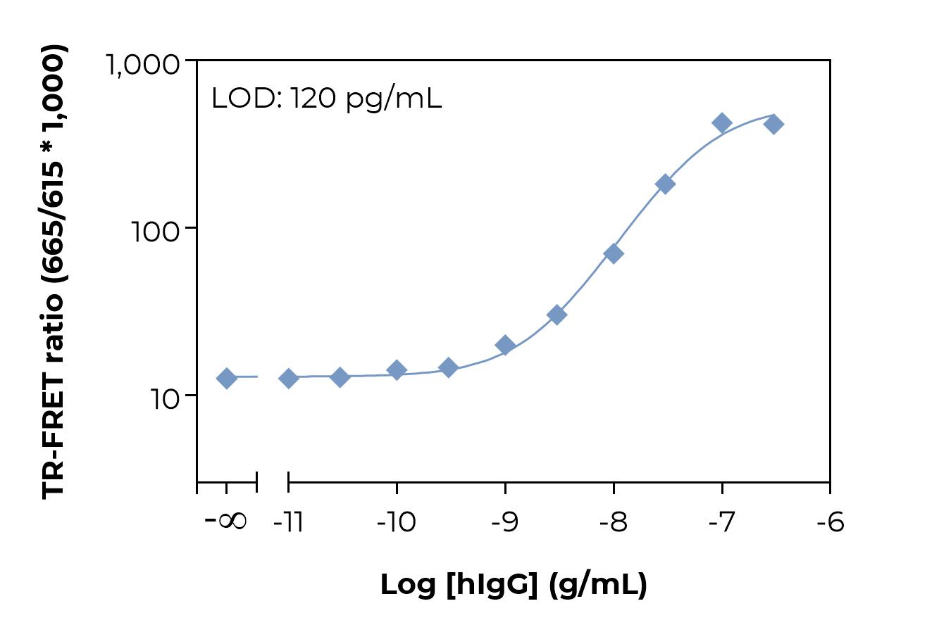 Bioauxilium-HUMAN IgG Fc-typical-standard-curve-laser Typical standard curve laser