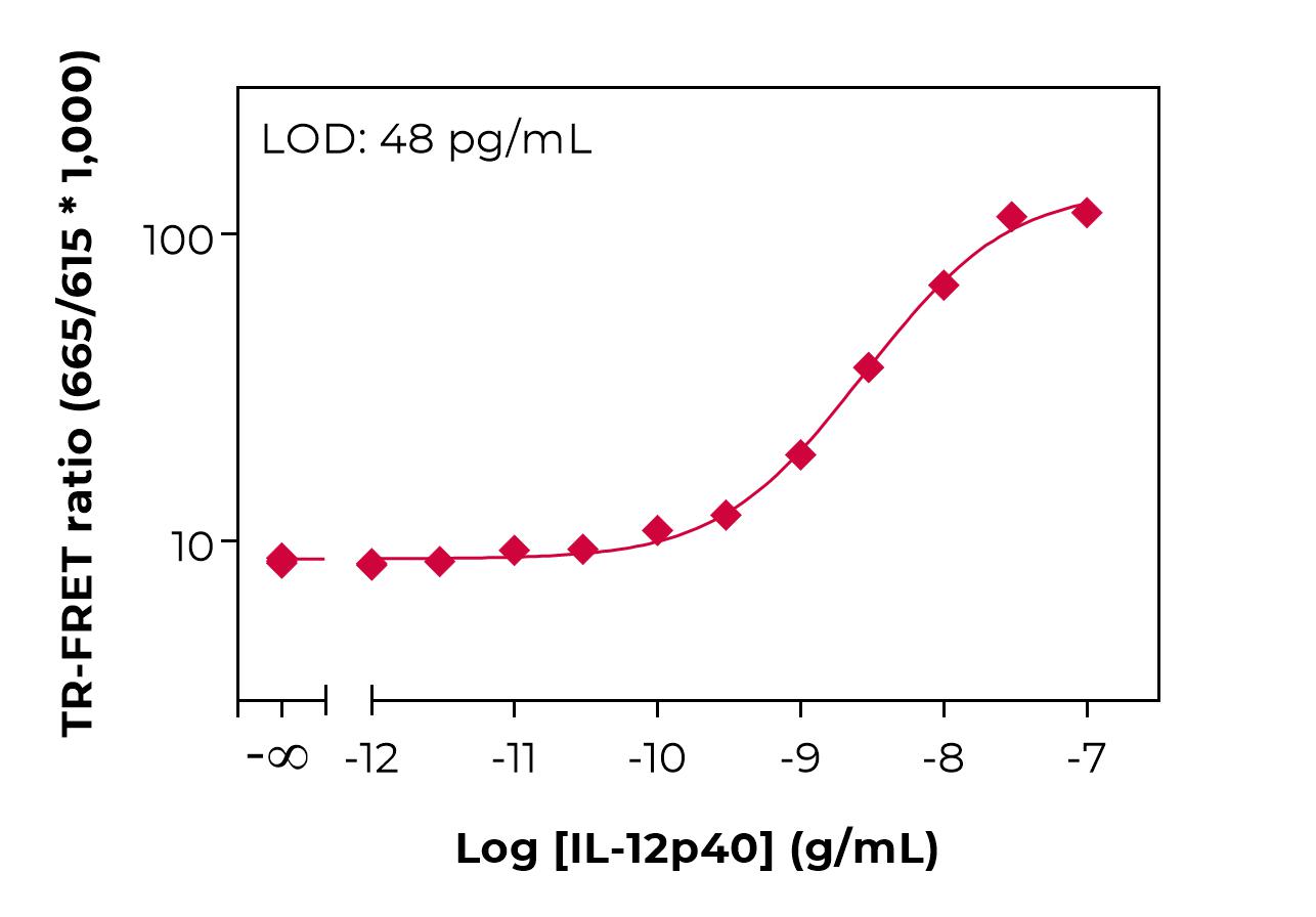 Bioauxilium-HUMAN IL-12p40 cells-typical-standard-curve-lamp Typical standard curve lamp
