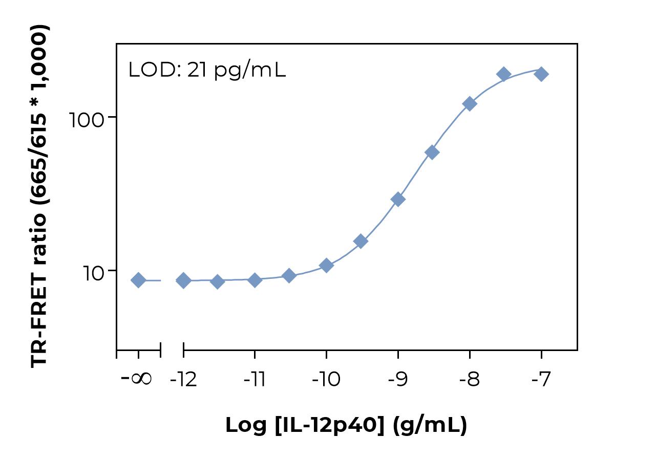 Bioauxilium-HUMAN IL-12p40 cells-typical-standard-curve-laser Typical standard curve laser
