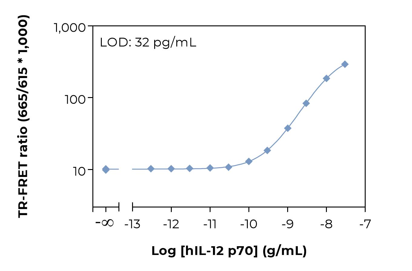 Bioauxilium-HUMAN IL-12p70-typical-standard-curve-laser Typical standard curve laser