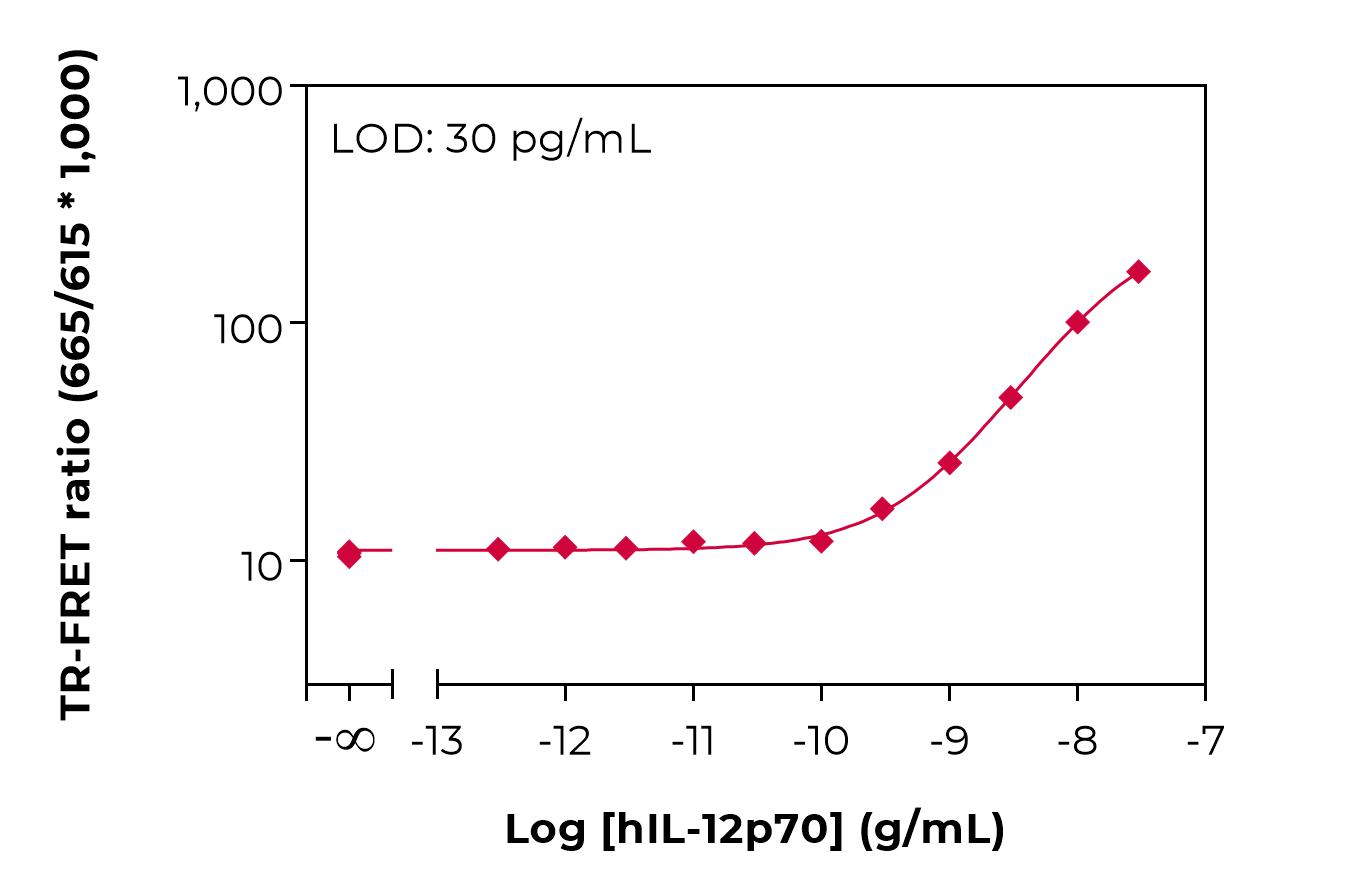 Bioauxilium-HUMAN IL-12p70-typical-standard-curve-lamp Typical standard curve lamp