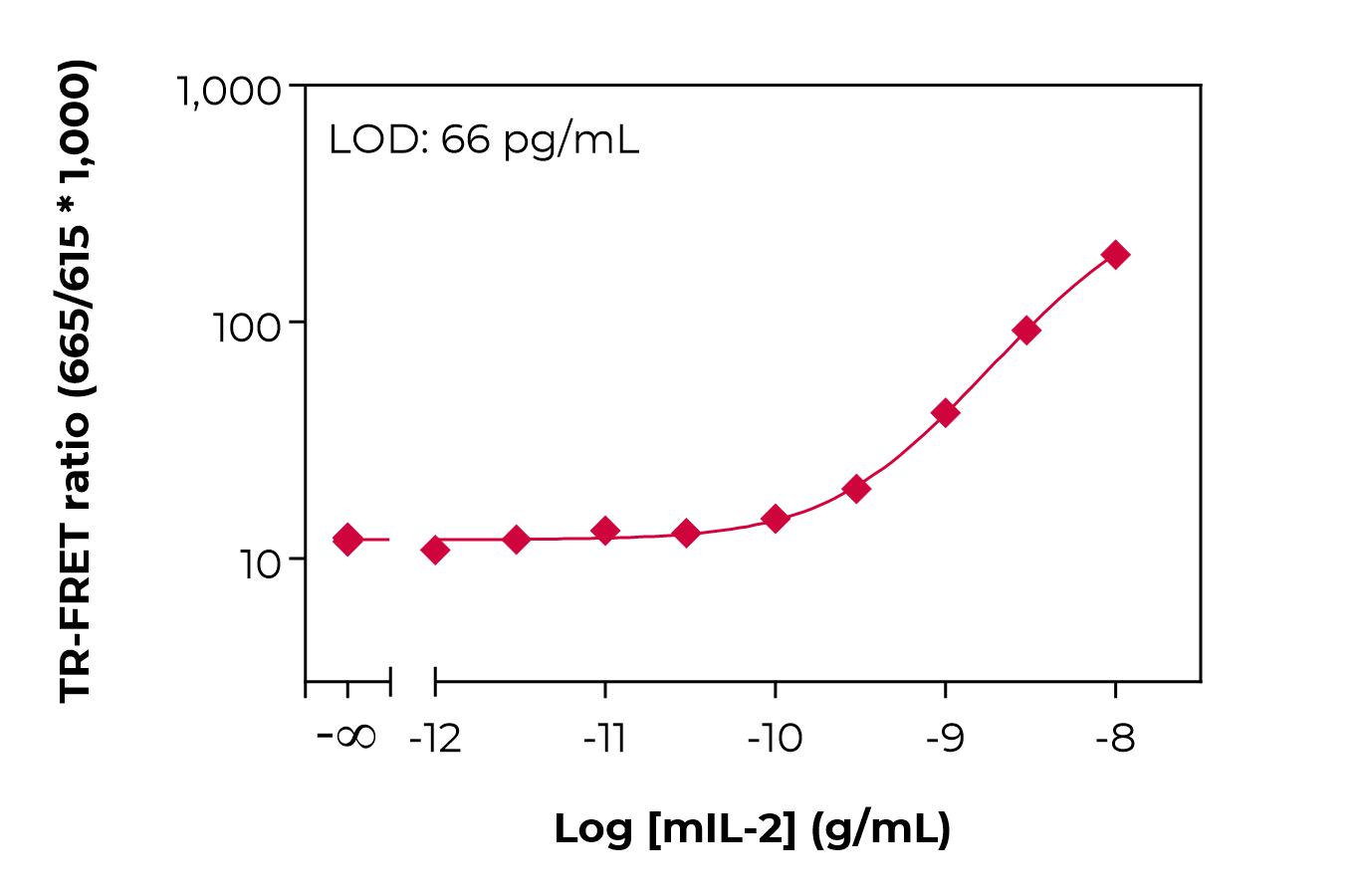 Bioauxilium-MOUSE IL-2 cells-typical-standard-curve-lamp Typical standard curve lamp