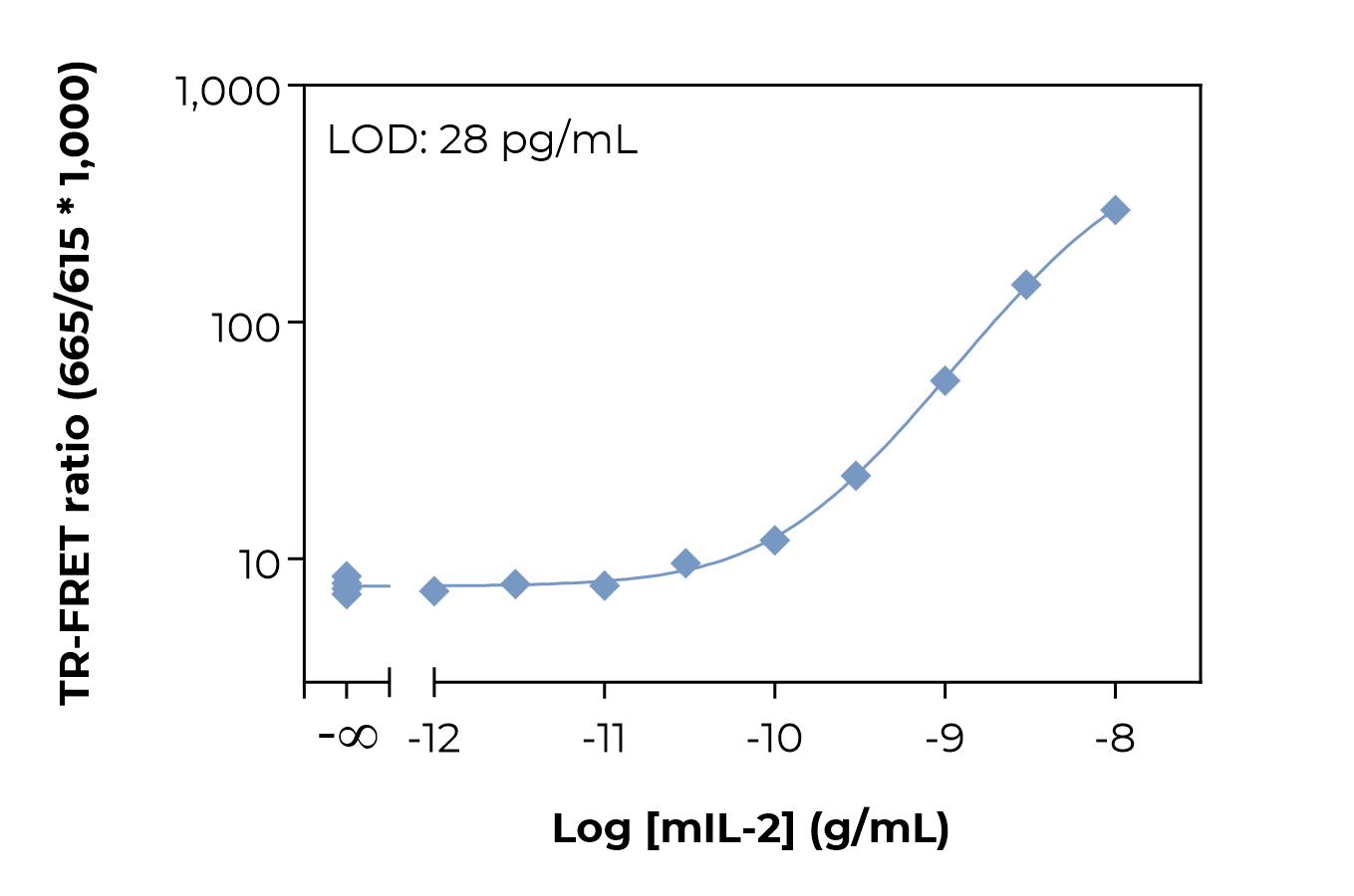 Bioauxilium-MOUSE IL-2 cells-typical-standard-curve-laser Typical standard curve laser