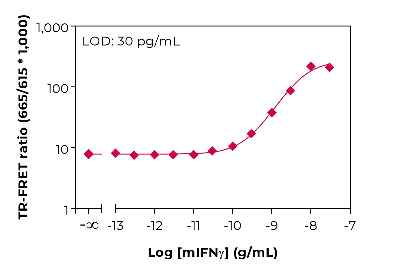 Typical standard curve lamp