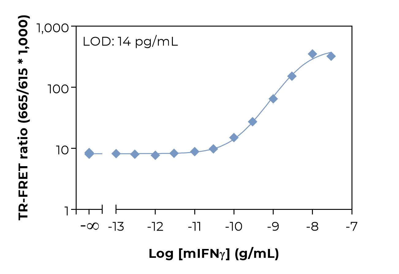 Typical standard curve laser