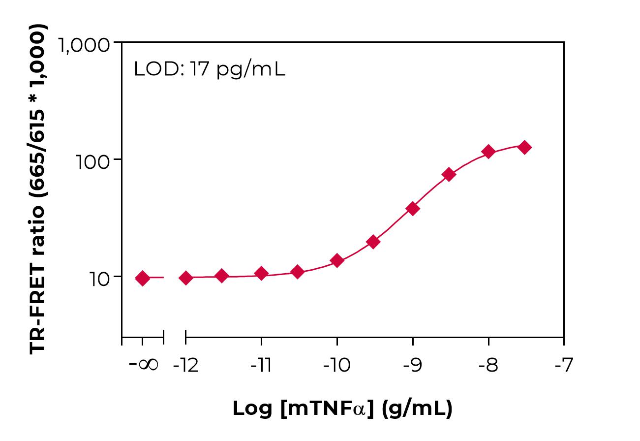 Bioauxilium-MOUSE TNFα-typical-standard-curve-lamp Typical standard curve lamp