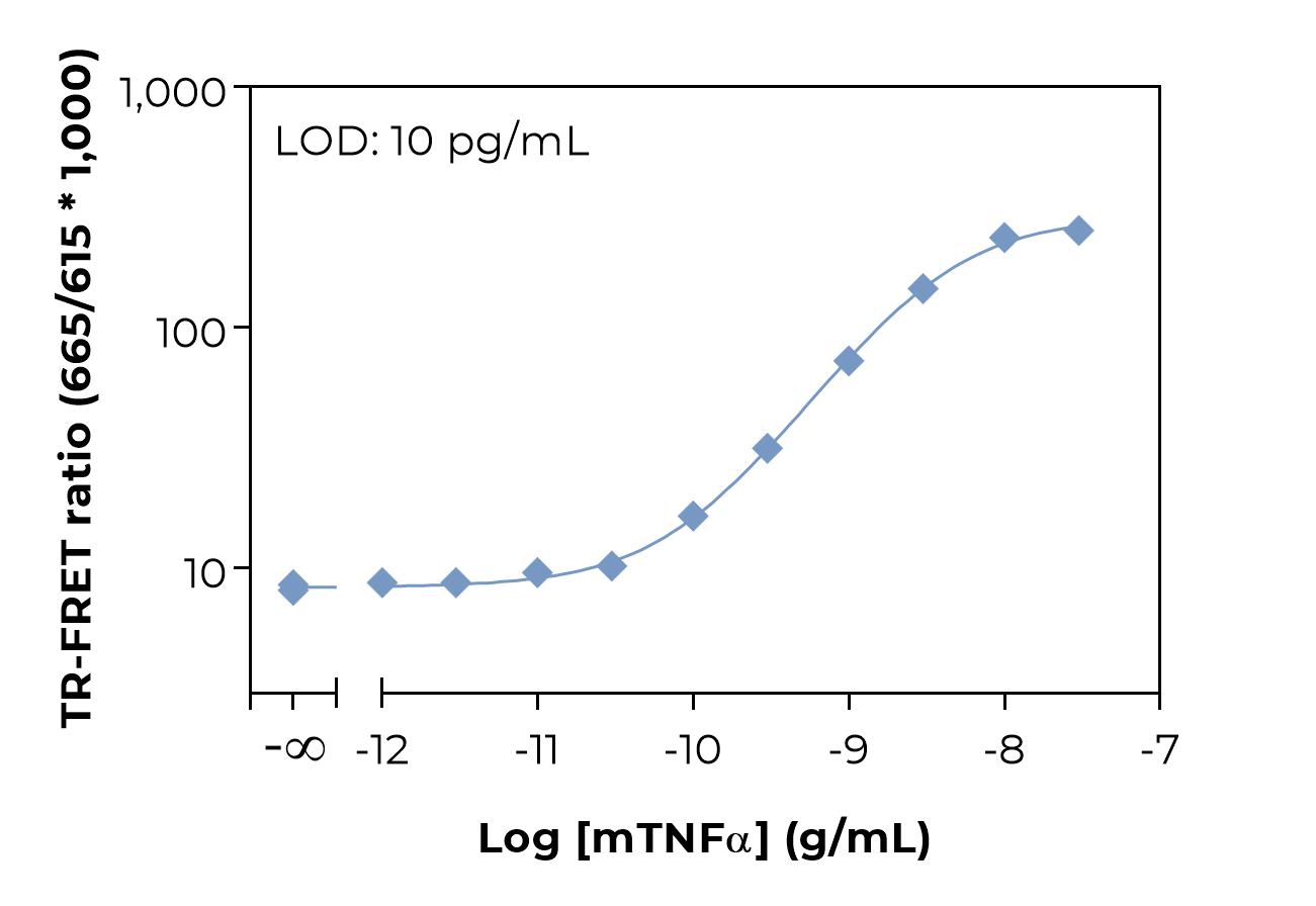 Bioauxilium-MOUSE TNFα-typical-standard-curve-laser Typical standard curve laser