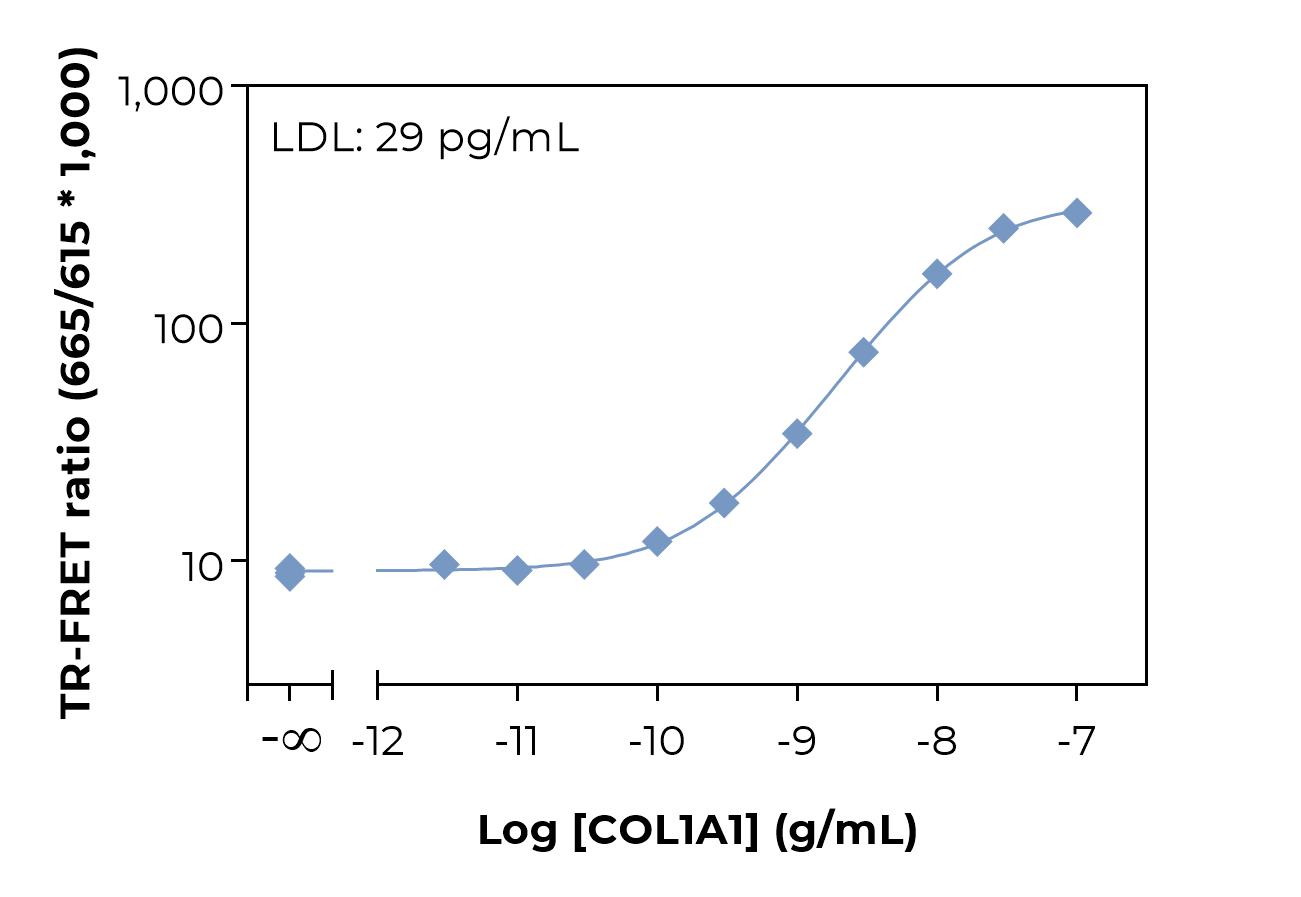 Bioauxilium-HUMAN COL1A1-typical-standard-curve-laser Typical standard curve laser