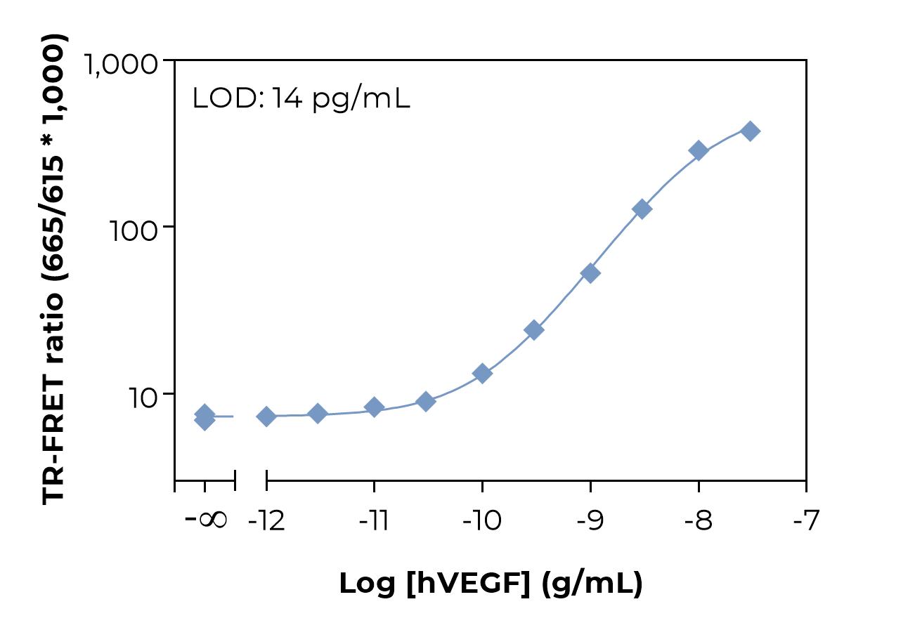 Typical standard curve laser