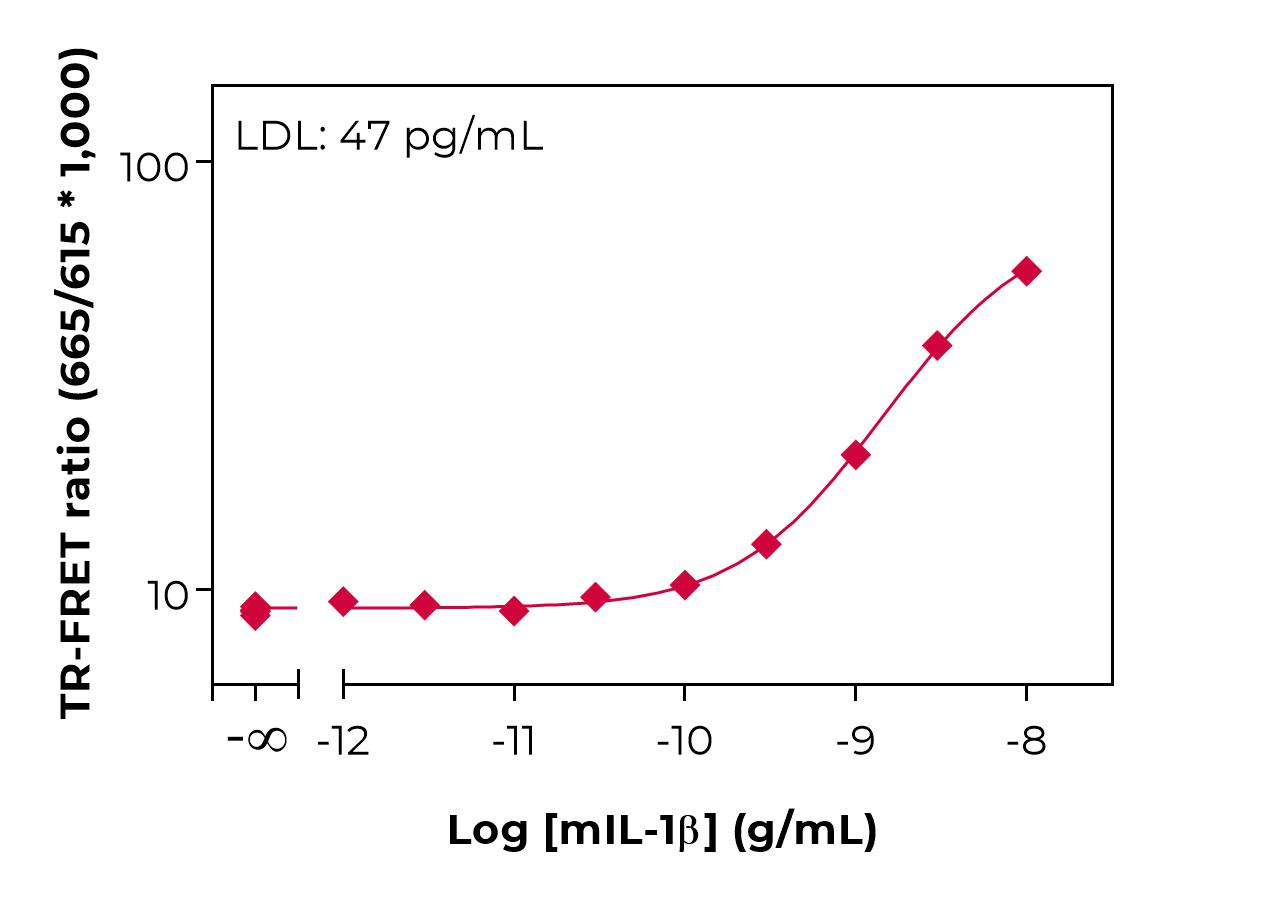 Bioauxilium-MOUSE IL-1B cells-typical-standard-curve-lamp Typical standard curve lamp