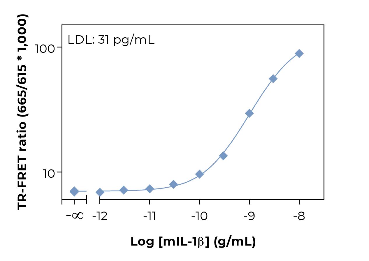 Bioauxilium-MOUSE IL-1B cells-typical-standard-curve-laser Typical standard curve laser