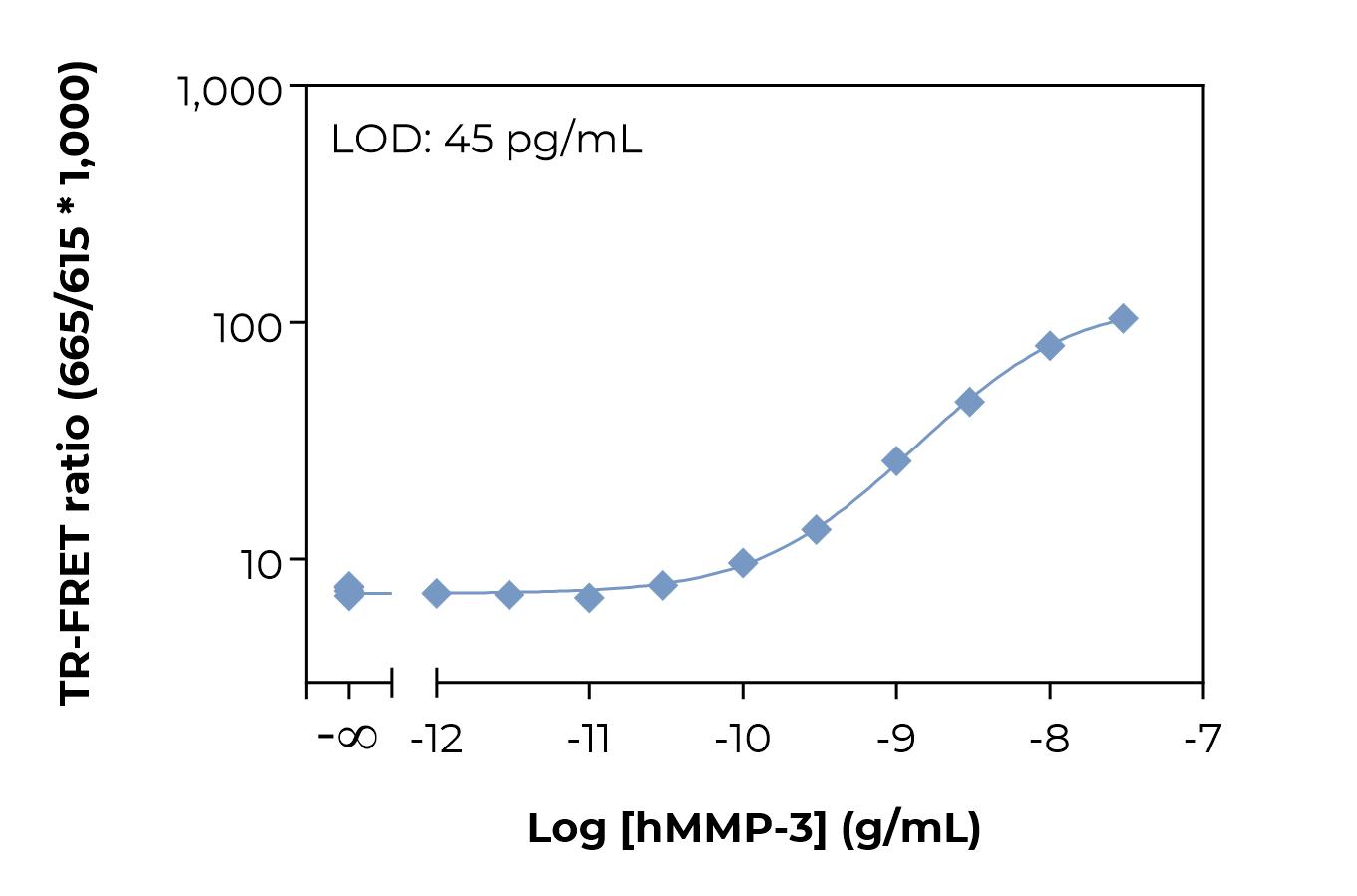 Typical standard curve laser