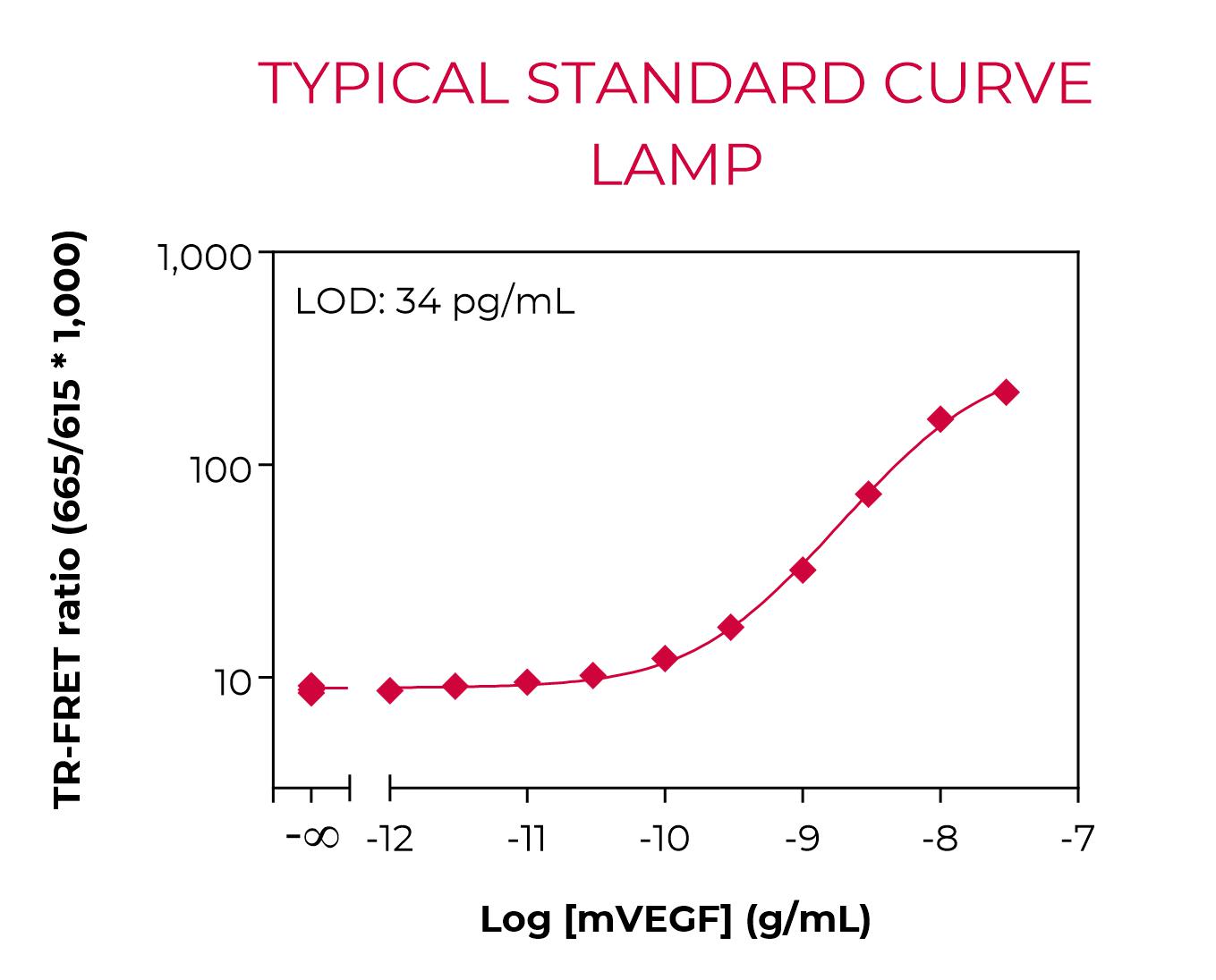 Bioauxilium-MOUSE VEGF-typical-standard-curve-lamp Typical standard curve lamp
