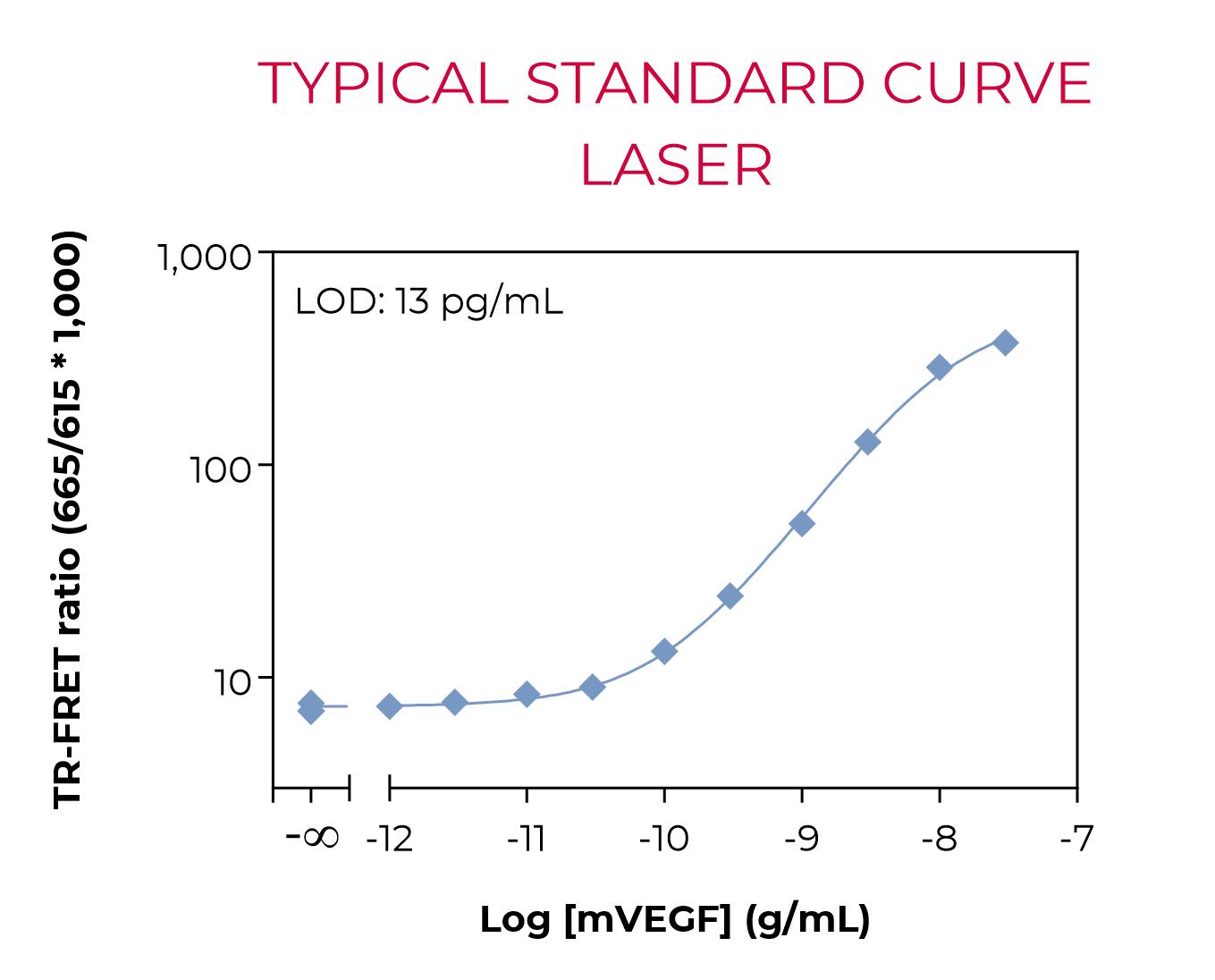 Bioauxilium-MOUSE VEGF-typical-standard-curve-laser Typical standard curve laser