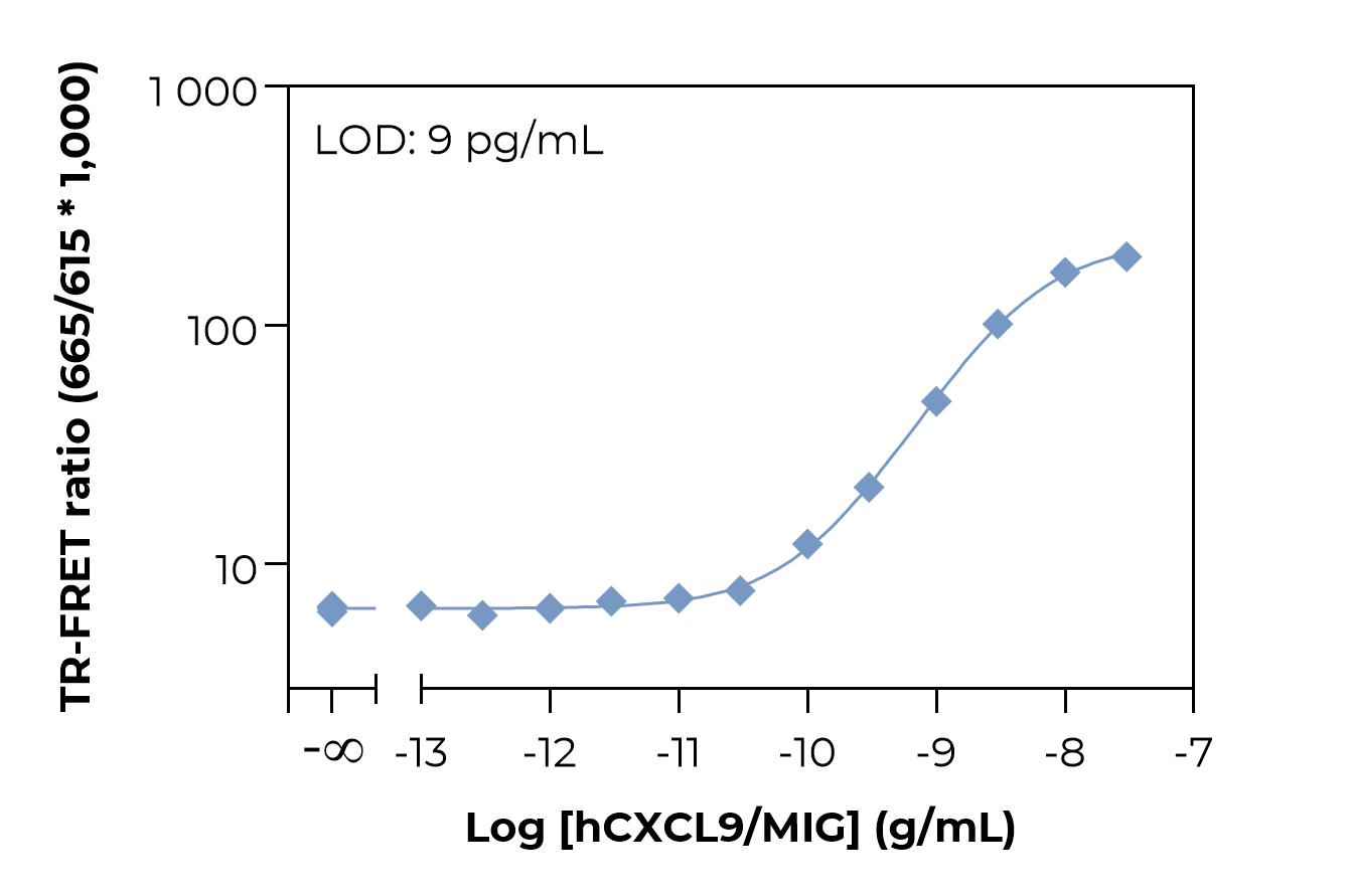 Bioauxilium-HUMAN CXCL9/MIG-typical-standard-curve-laser Typical standard curve laser