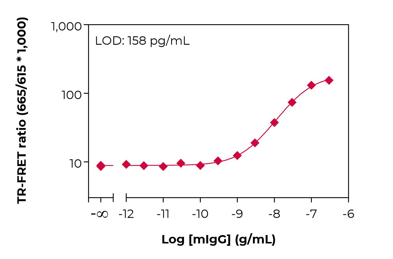 Bioauxilium-MOUSE IgG-typical-standard-curve-lamp Typical standard curve lamp