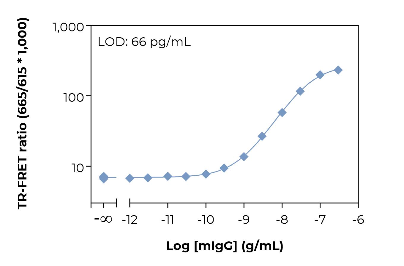 Bioauxilium-MOUSE IgG-typical-standard-curve-laser Typical standard curve laser