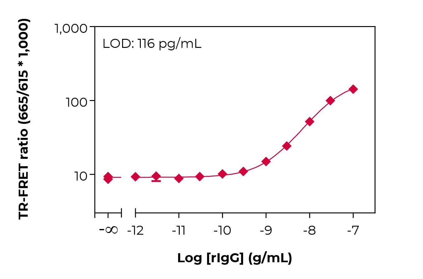 Bioauxilium-RABBIT IgG-typical-standard-curve-lamp Typical standard curve lamp