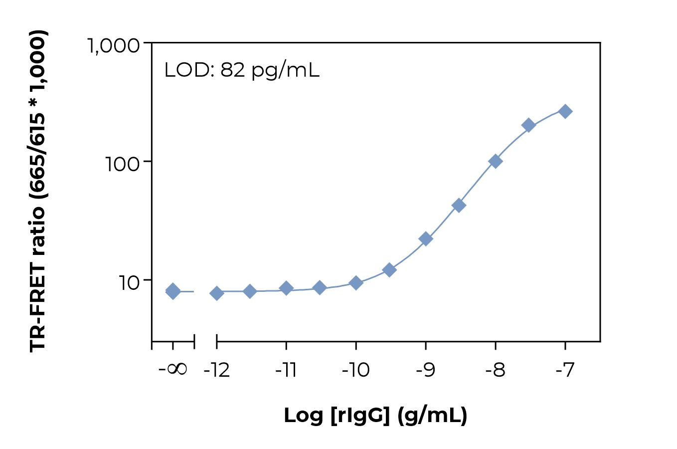 Bioauxilium-RABBIT IgG-typical-standard-curve-laser Typical standard curve laser