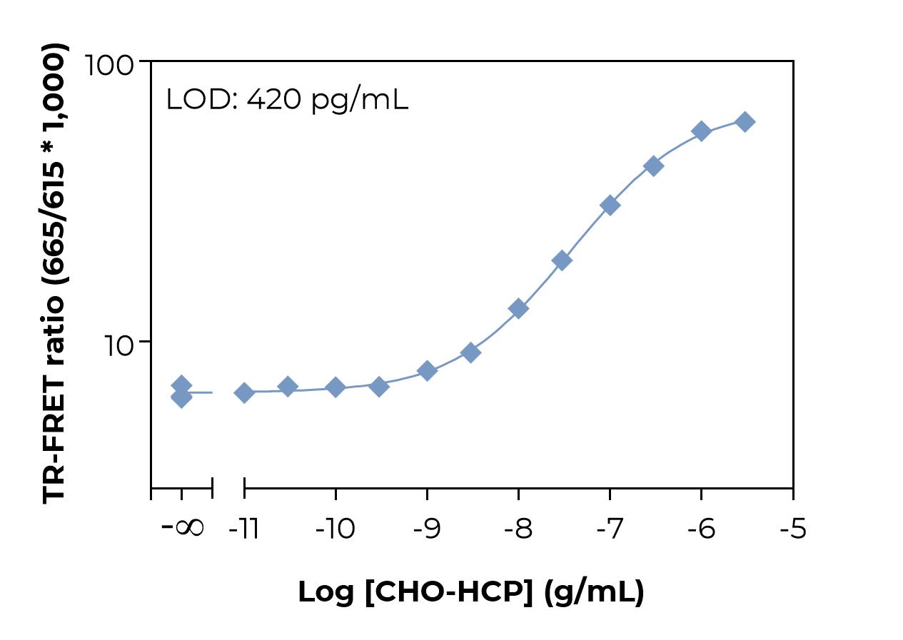 Bioauxilium-CHO HCP-typical-standard-curve-laser Typical standard curve laser