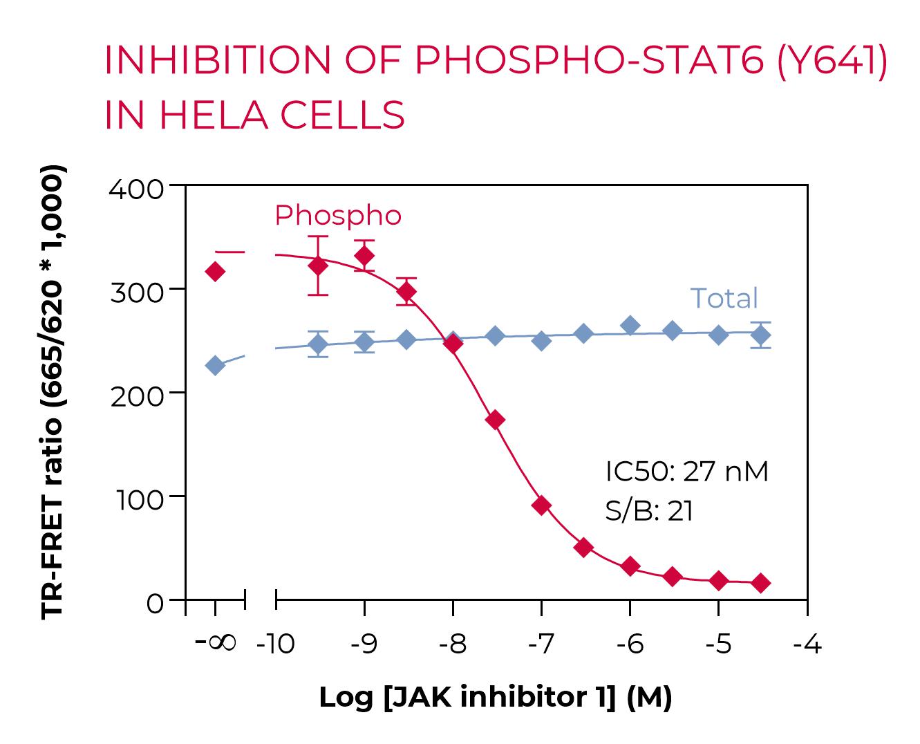 Inhibition of Phospho-STAT6 (Y641) in HeLa cells Inhibition of Phospho-STAT6 (Y641) in HeLa cells