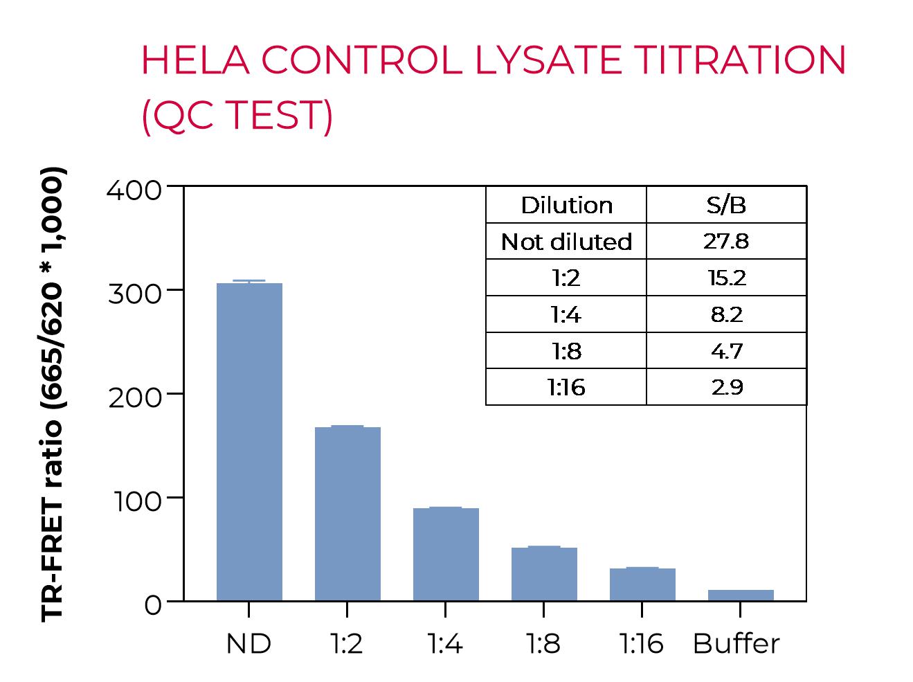 HeLa control lysate titration (QC test) HeLa control lysate titration (QC test)
