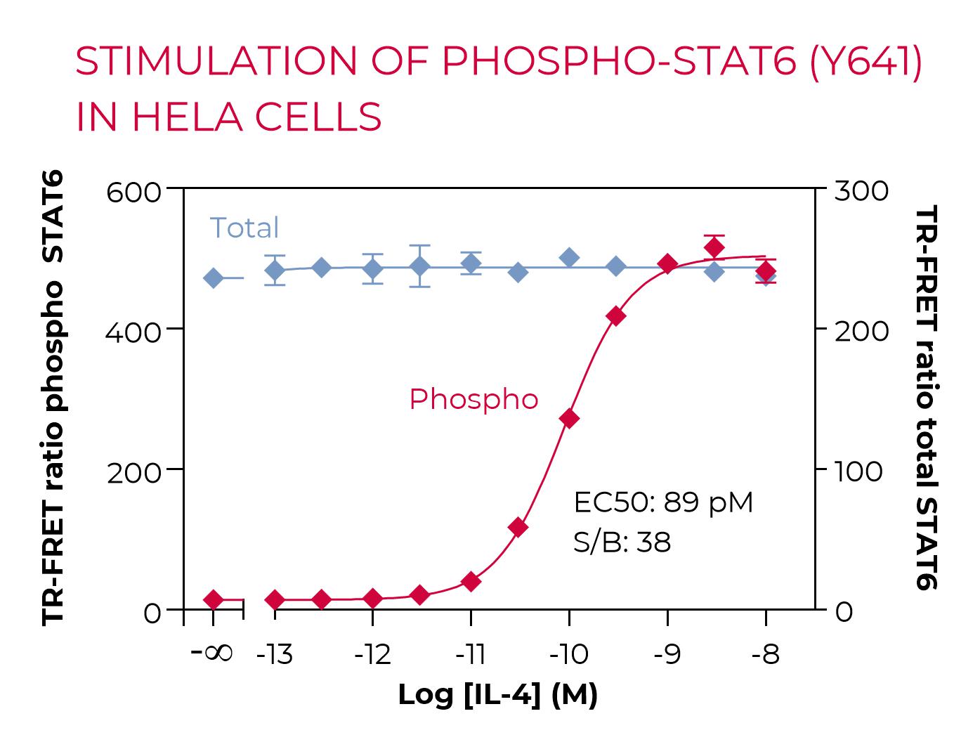 Stimulation of Phospho-STAT6 (Y641) in HeLa cells Stimulation of Phospho-STAT6 (Y641) in HeLa cells