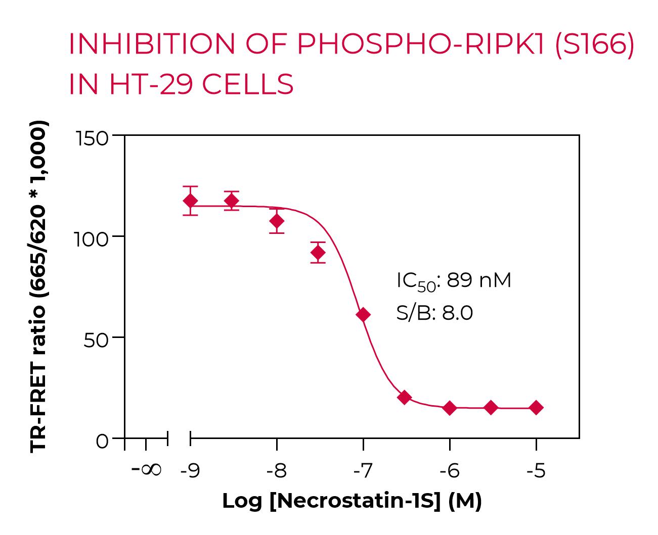 Inhibition of Phospho-RIPK1 (S166) in HT-29 cells Inhibition of Phospho-RIPK1 (S166) in HT-29 cells