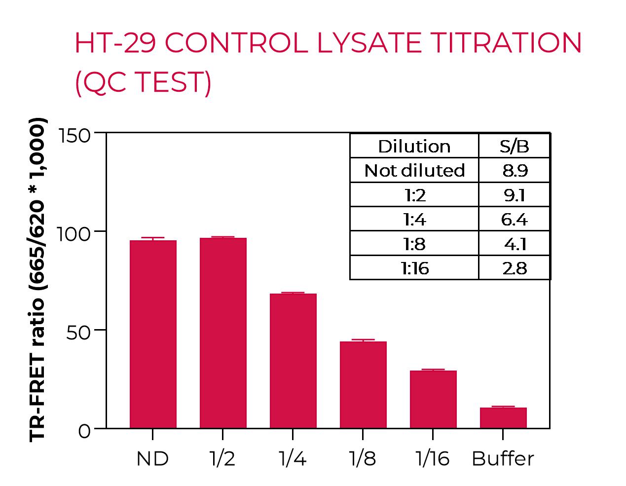 HT-29 control lysate titration (QC Test) HT-29 control lysate titration (QC Test)