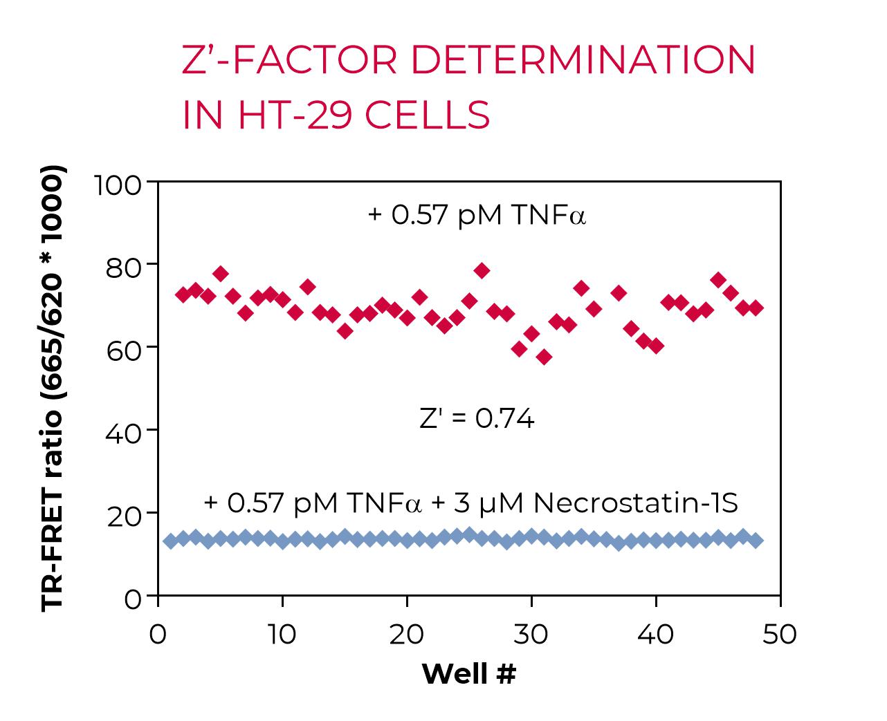 Z'-factor determination in HT-29 cells Z'-factor determination in HT-29 cells