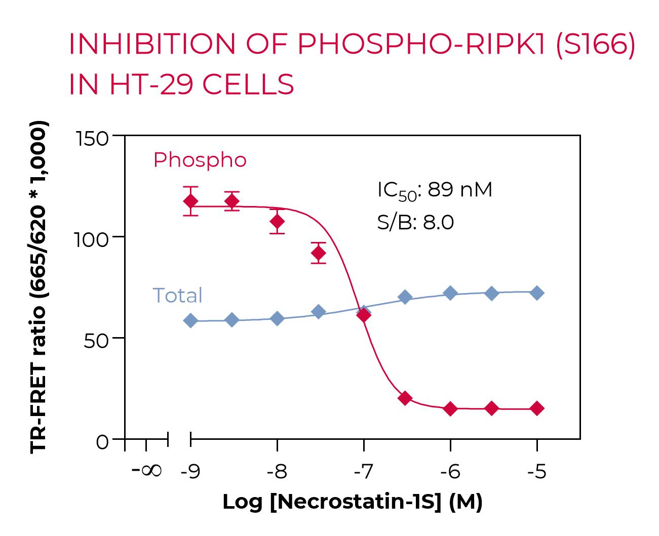 Inhibition of Phospho-RIPK1 in HT-29 cells Inhibition of Phospho-RIPK1 in HT-29 cells