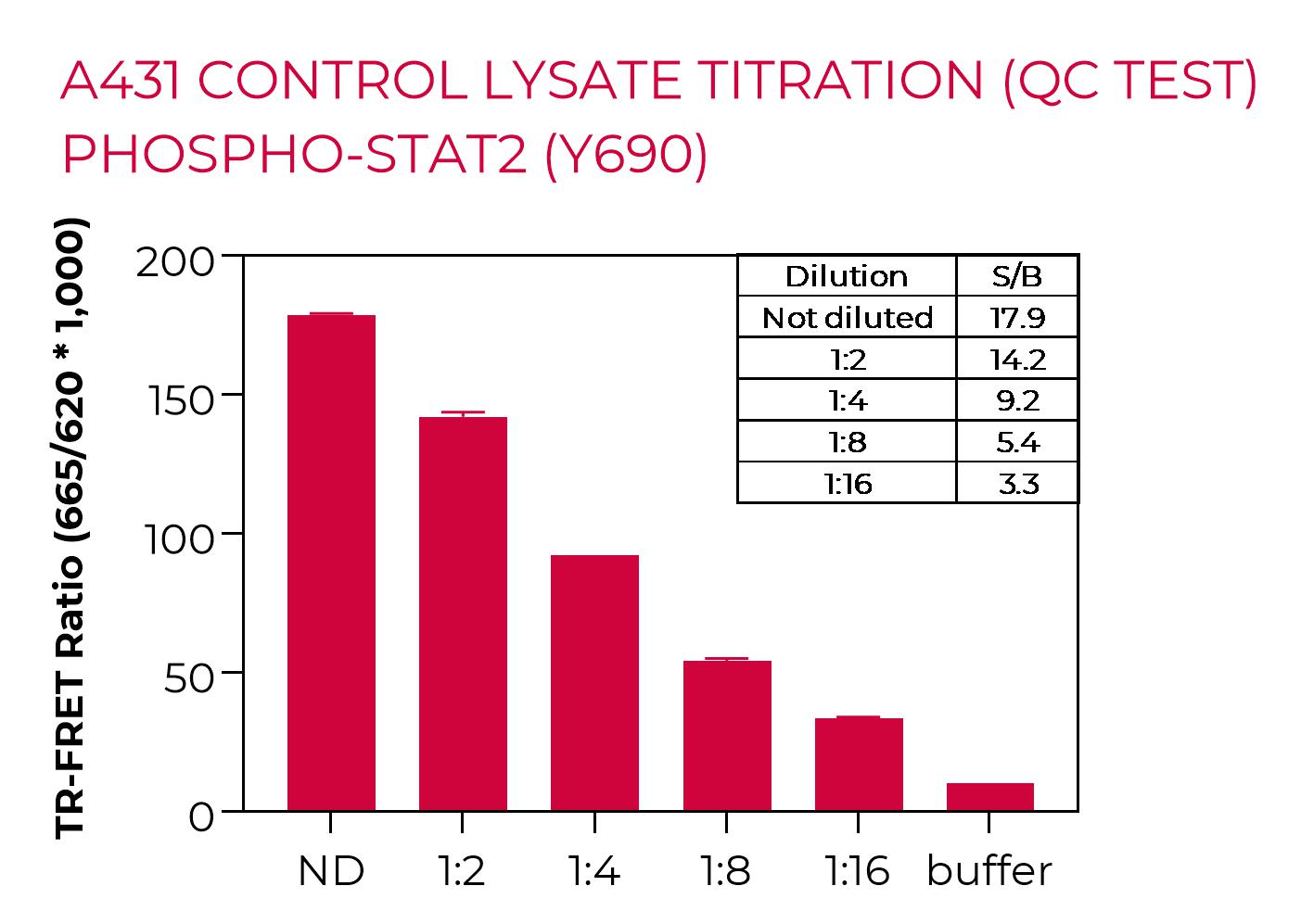A431 control lysate titration A431 control lysate titration