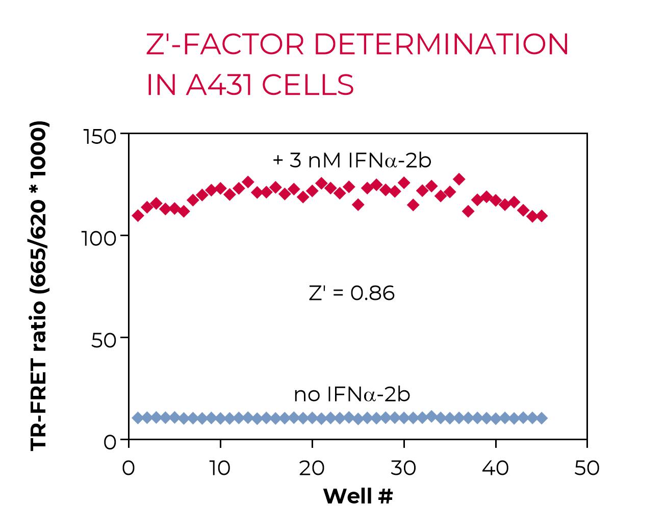 Z'-factor of Phospho-STAT2 in A431 cells Z-factor-Phospho-STAT2